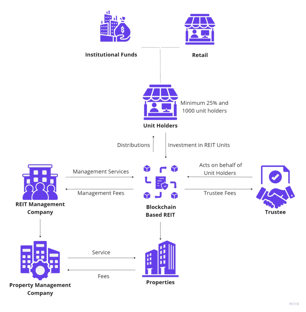 REITs and Blockchain