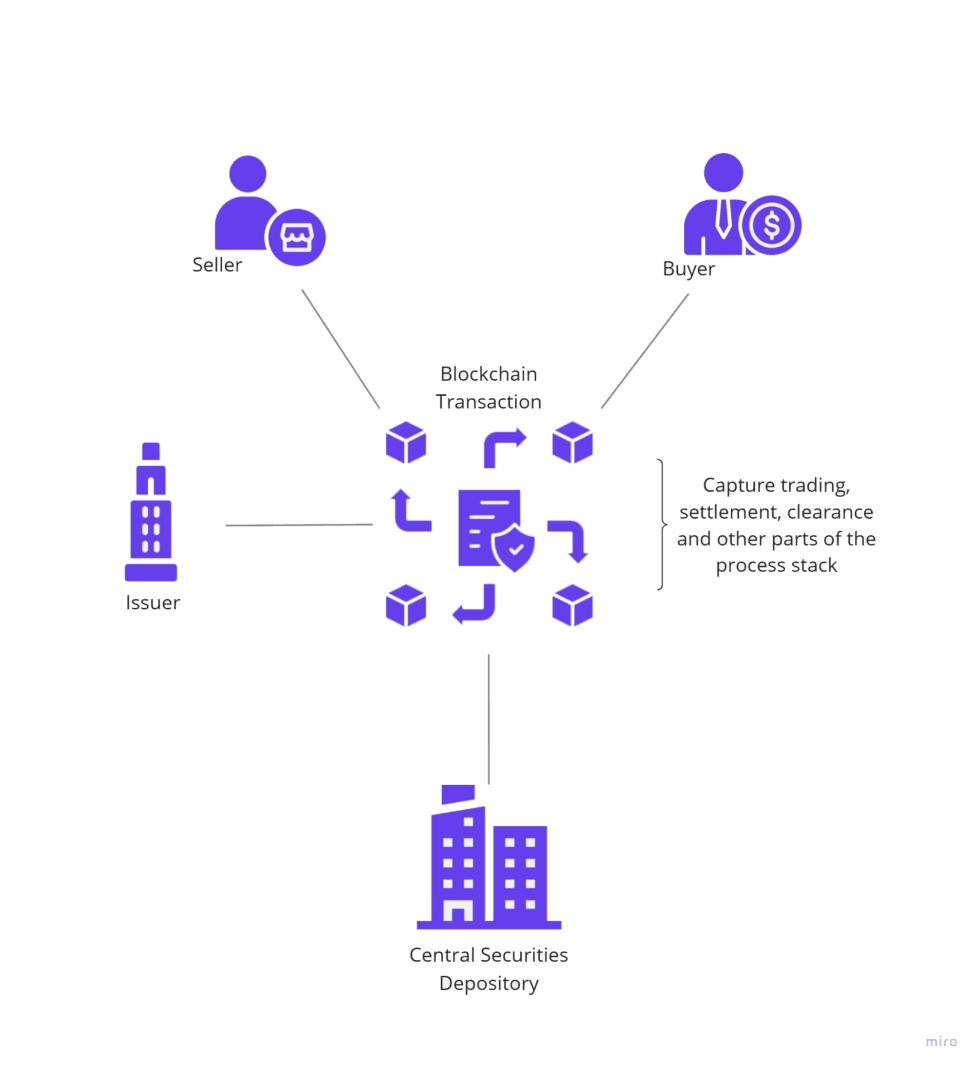 With blockchain markets workflow